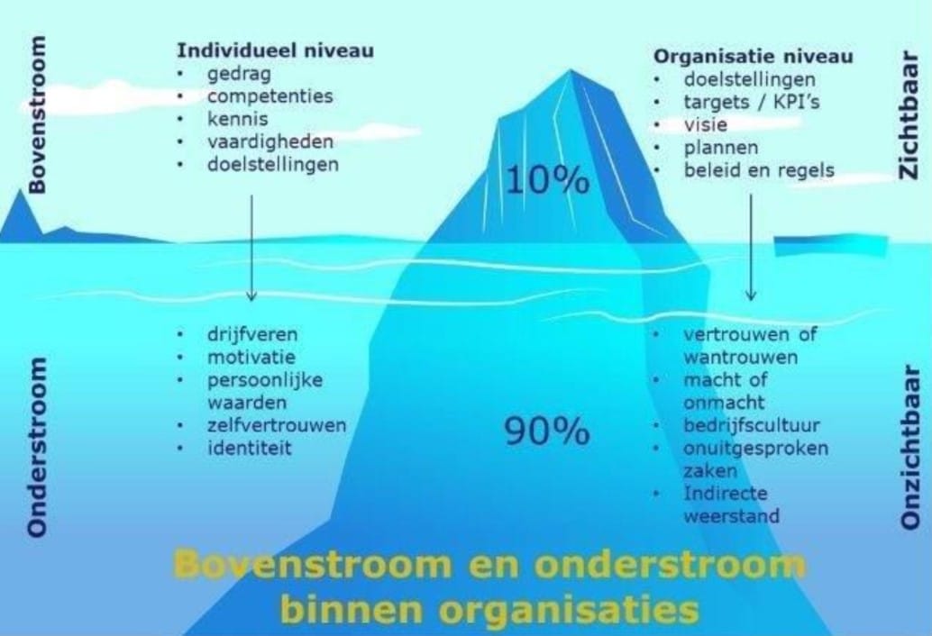 Bovenstroom en onderstroom in organisaties Bovenstroom en onderstroom in organisaties